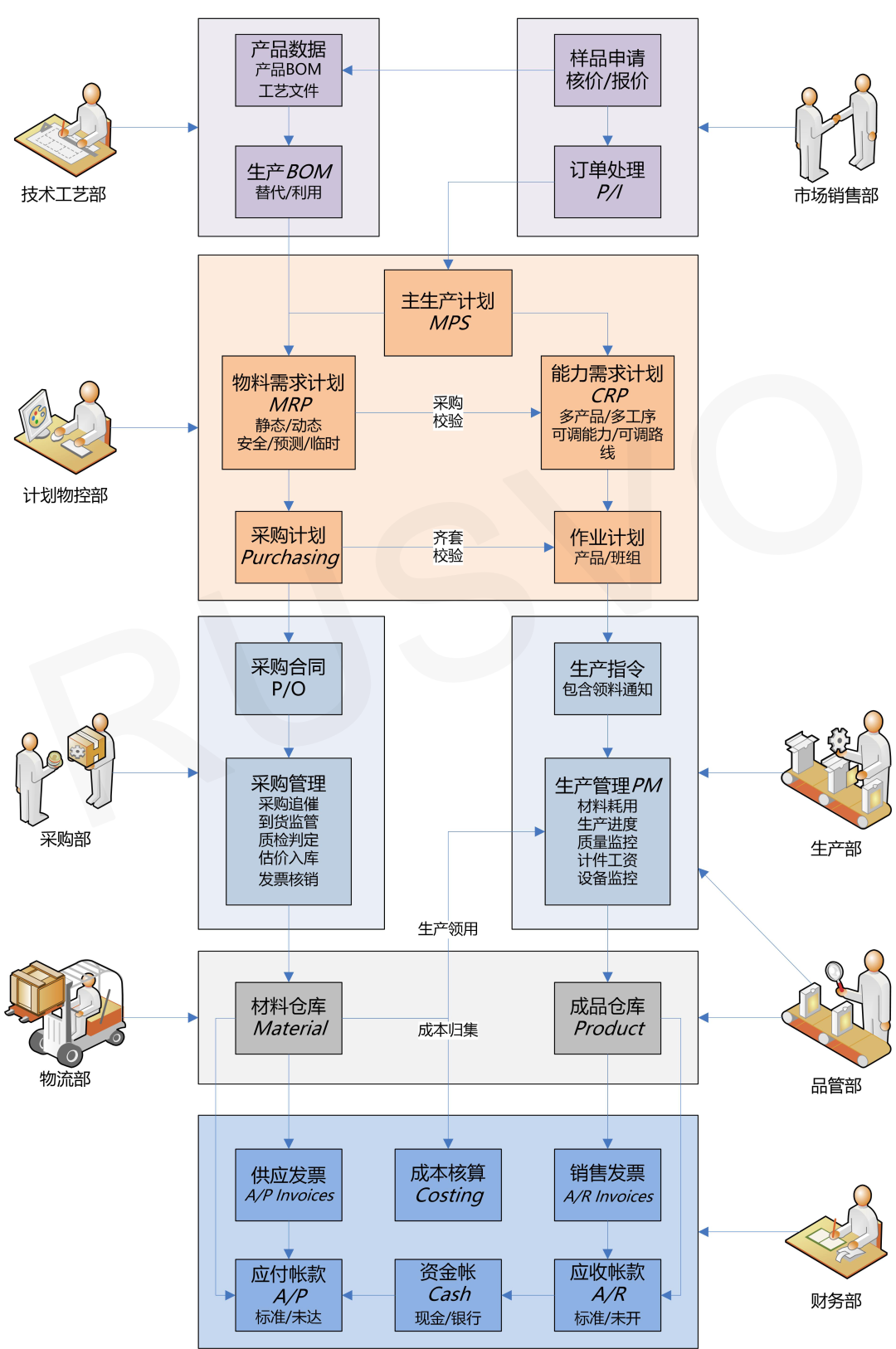 ERP系统主业务流程图
