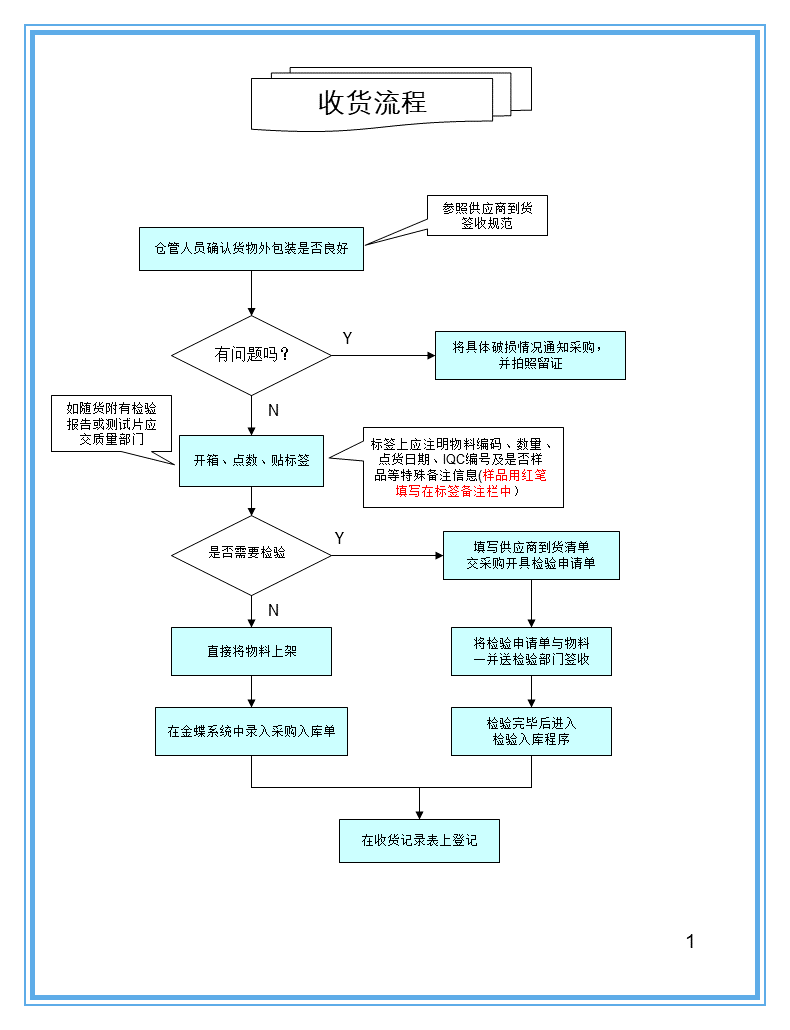 仓库各类操作流程图大全