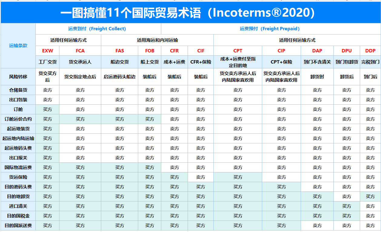 11种国际贸易术语