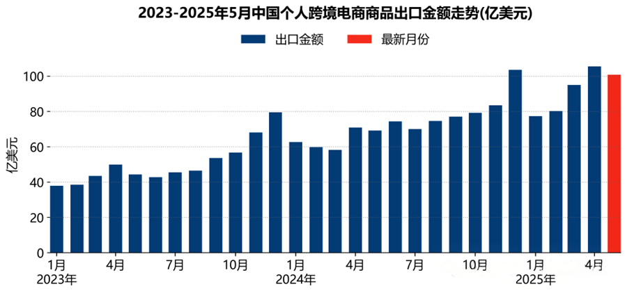 中国跨境电商进出口简报(2025年1-5月)
