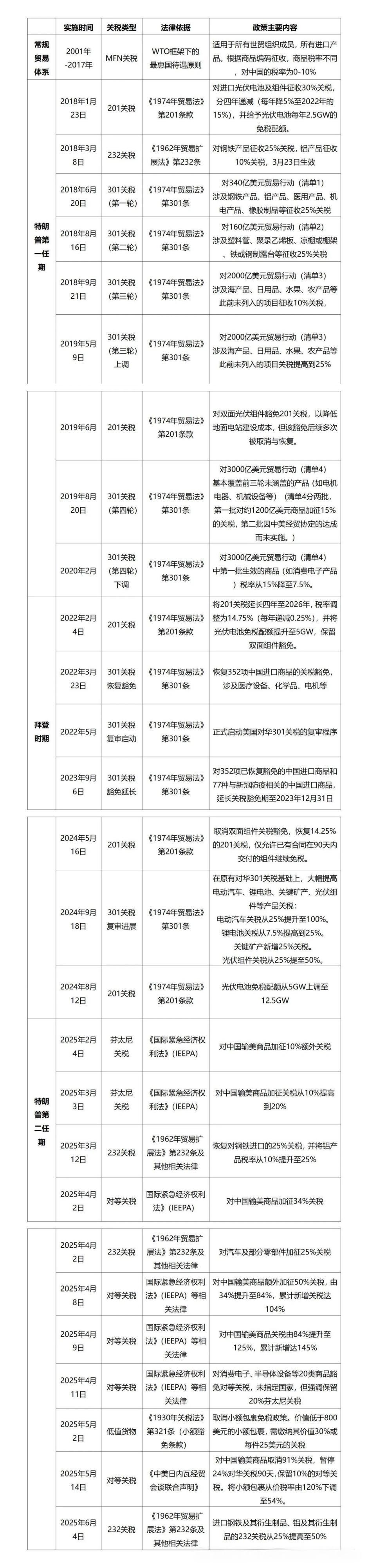 美国对华关税政策汇总及简析