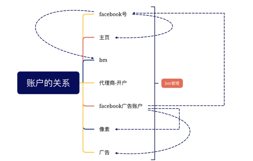 Facebook 广告新手必看：个人号、主页、BM 与广告账户全解析