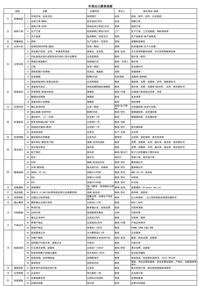 外贸出口跟单流程11_01(1)(1).png 外贸出口跟单流程11_01(1)(1).png